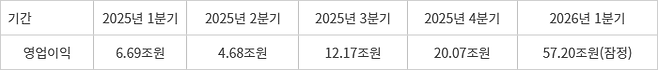삼성전자 2025년 1분기~2026년 1분기 영업이익 추이