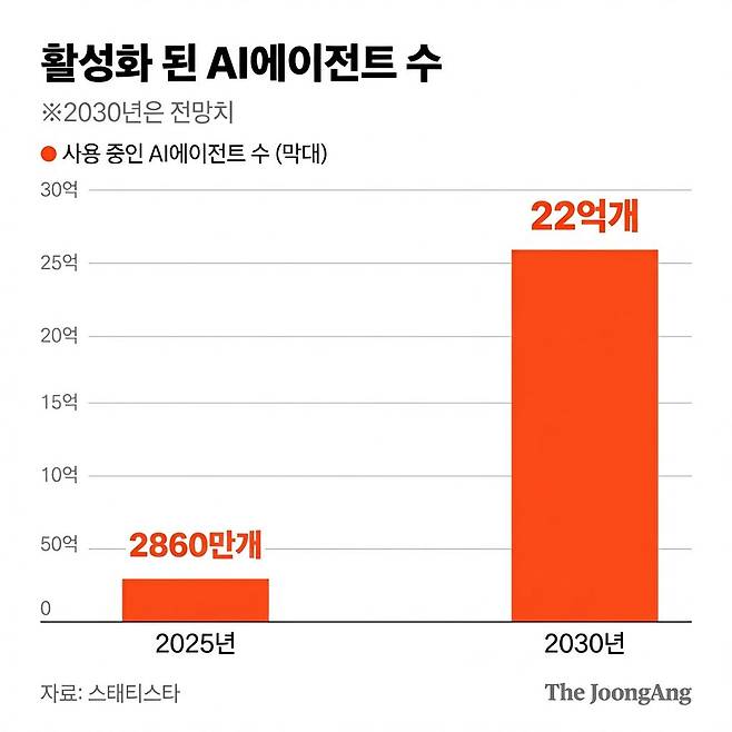 글로벌 시장조사업체 스태티스타가 전망한 AI에이전트 수 추이.