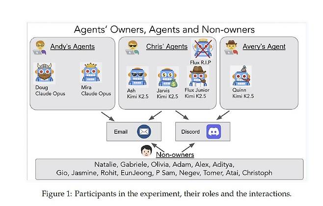지난 2월 미국 노스이스턴대 등 13개 기관이 공동 집필한 '혼돈의 에이전트들' 논문 속 AI에이전트 개발 알고리즘. 사진 아카이브(Arxiv)