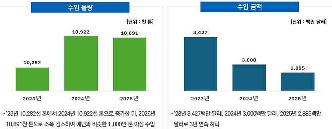 식품용사료용유전자변형생물체수입승인현황. 한국생명공학연구원