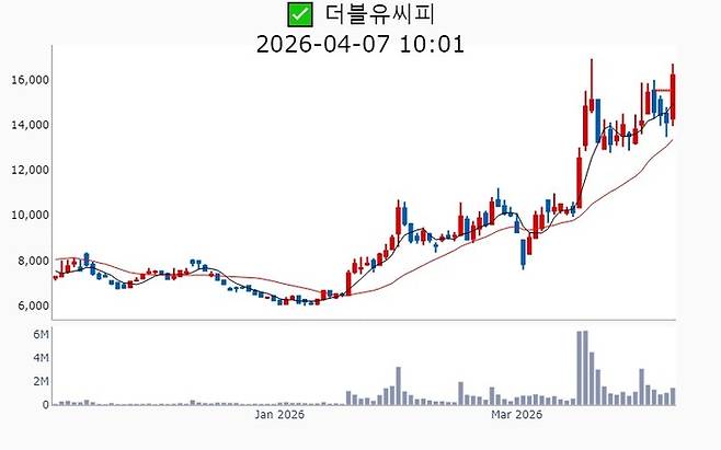 더블유씨피 주가 추이[사진 출처=매경 자이앤트 텔레그램]