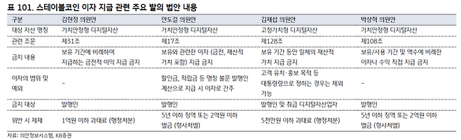 스테이블코인 이자 지급 관련 국회에서 발의된 주요 법안 내용. [자료=KB증권]