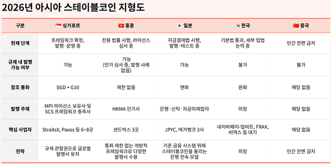 2026년 아시아 주요국 스테이블코인 규제 및 도입 지형도. 일본, 싱가포르, 홍콩 등 주변국이 앞다퉈 관련 제도를 정비하고 상용화에 나선 반면, 한국은 디지털자산기본법 통과 지연으로 입법 공백 상태에 놓여 있다. [자료 = 타이거리서치]