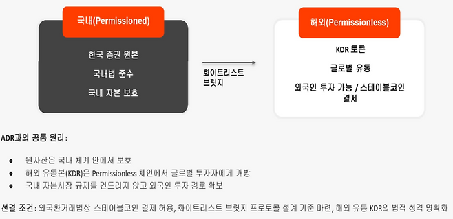 플룸네트워크가 한국의 구조적 규제를 돌파하기 위해 제안한 ‘KDR(한국예탁증서) 토큰’ 모델 구조도. 미국 예탁증서(ADR)의 원리를 블록체인에 차용해, 원주식은 한국의 프라이빗 체인 등 현지 체계 내에 안전하게 보관하고 이를 담보로 발행된 KDR 토큰을 해외(NYSE 등)에서 스테이블코인으로 거래하게 만드는 자본 유치 방안을 묘사하고 있다. [자료제공 = 플룸네트워크]