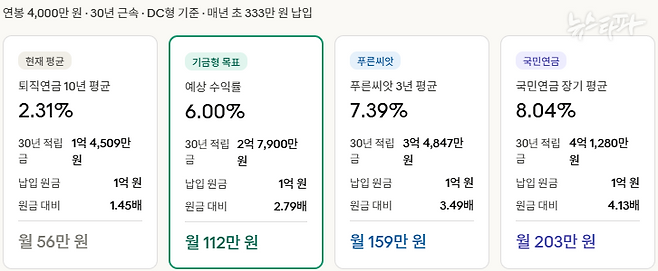 ▶ 연봉 4천만 원, 30년 근속, DC(확정기여)형 기준, 매년 초 333만 원 퇴직급여 납입시단, 월 수령액은 수령기간(30년) 중에도 동일 수익률로 잔액 운용 가정했음