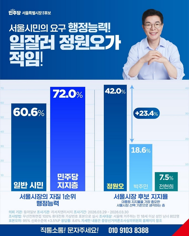 정원오 후보는 리서치앤리서치 조사를 근거로 "서울시민의 60.6%, 민주당 지지층에서는 72%가 시장의 최우선 자질로 '행정능력'을 꼽았다"고 밝혔는데, 해당 수치가 실제 조사 결과와 차이가 있는 것으로 확인됐다. ⓒ 독자 제공