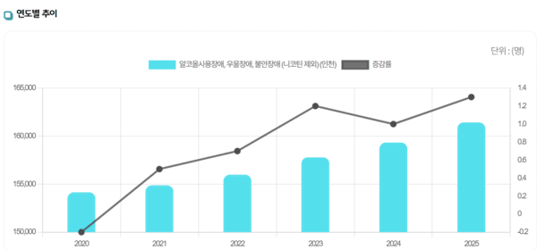 인천지역의 추정 정신질환자 연도별 추이. <인천시정신건강복지센터 제공>