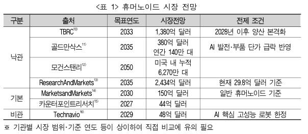 휴머노이드 시장 전망 (기계연 '기계기술정책' 보고서 자료)