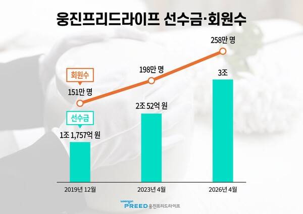 웅진프리드라이프, 상조업계 최초 선수금 3조원 돌파. [출처=웅진프리드라이프]