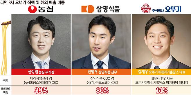 라면 3사 오너가 및 해외 매출 비중(이투데이 그래픽팀=손미경 기자)