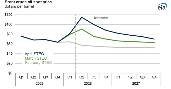 ▲미국 에너지정보청은 브렌트유 현물가격이 3월에 배럴당 평균 103달러를 기록했으며, 2분기에 배럴당 115달러로 정점을 찍은 후 생산 중단이 서서히 완화됨에 따라 하락할 것으로 예상했다. 자료=미국에너지정보청 단기전망보고서