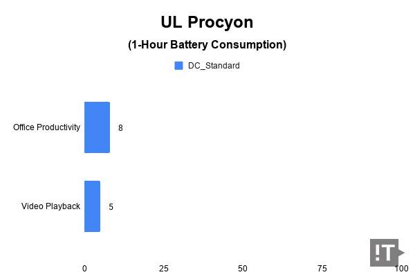 UL Procyon(1-Hour Battery Consumption) 테스트 결과, 단위 '퍼센트'가 낮을수록 좋다. / 권용만 기자