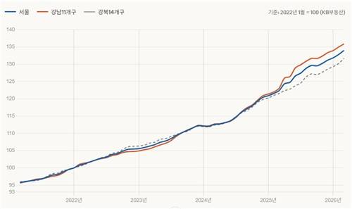 서울 아파트 월세가격지수 추이[출처: KB부동산, 자료 가공]
