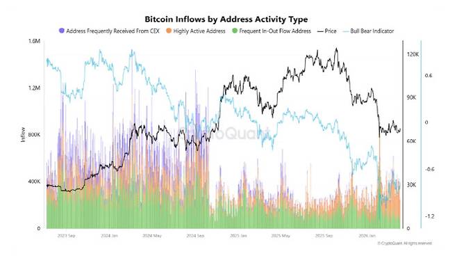 주소 활동 타입별 비트코인 유입 규모 (자료=크립토퀀트)