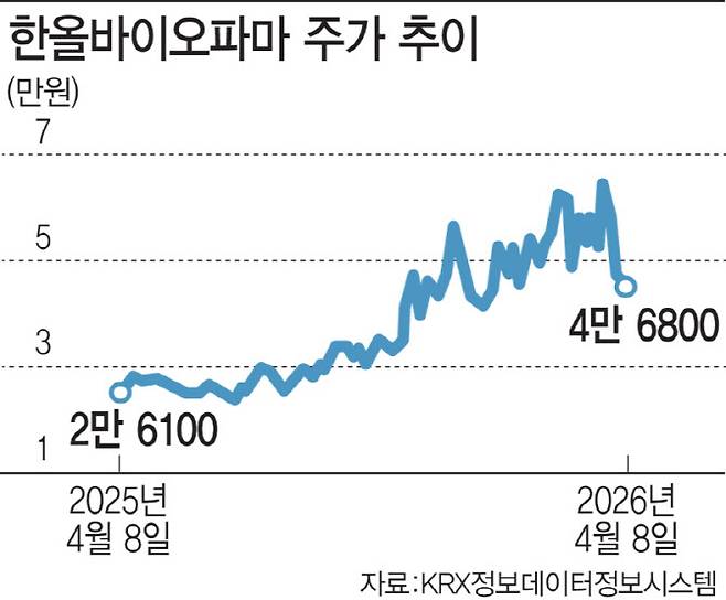 한올바이오파마 주가 추이