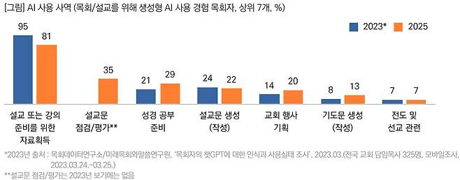 인공지능을 사용힌 사역 분야