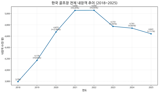 국내 골프장 전체 내장객 추이. 한국골프장경영협회 자료