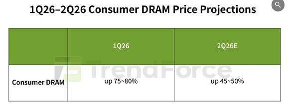 2026년 1~2분기 소비자용 D램 가격 인상 전망치. 트렌드포스.
