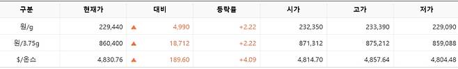 한국거래소(KRX) 금시장 국내 금 시세, 국제 금값 bnt, 한국거래소 금시세(금값) 2.21% 상승