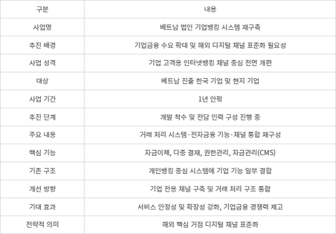 신한은행 베트남 기업뱅킹 재구축 사업 개요 - [자료= 본지 취재 종합]