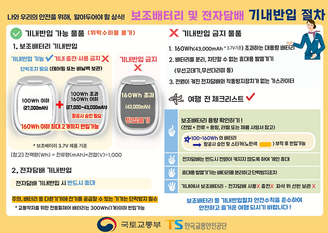 국토교통부의 보조배터리 기내 안전 기준이 국제 표준으로 채택됐다. 국토교통부&nbsp;