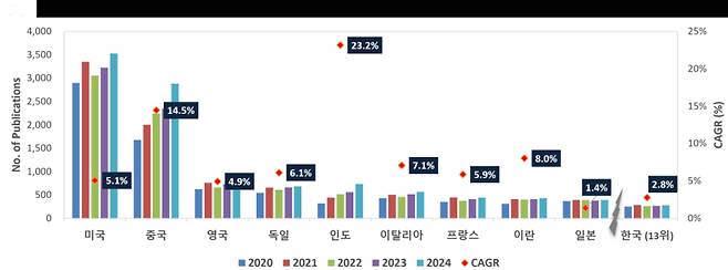 글로벌 CGT 논문 발표 추이. KISTI