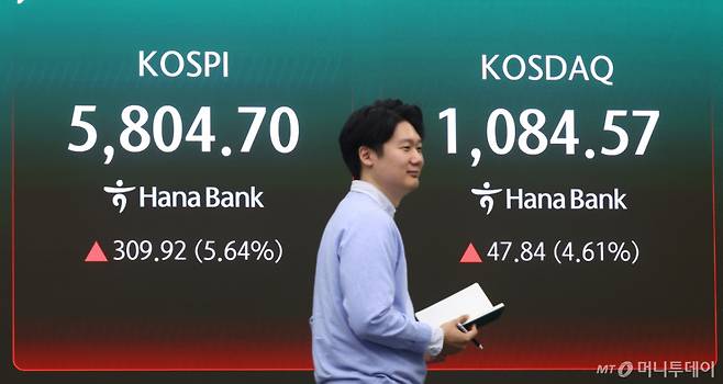 코스피가 전 거래일(5494.78)보다 309.92포인트(5.64%) 상승한 5804.70에 개장한 8일 오전 서울 중구 하나은행 딜링룸에 지수가 표시돼 있다. 코스닥 지수는 전 거래일(1036.73)보다 47.84포인트(4.61%) 오른 1084.57에 거래를 시작했다. 원·달러 환율은 전 거래일 주간거래 종가(1504.2원)보다 24.3원 내린 1479.9원에 출발했다. /사진=뉴시스