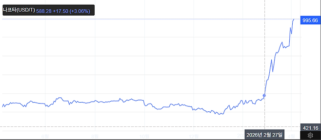 국제 나프타 가격이 전쟁전(톤당 500달러)에 비해 거의 2배 가까이 뛴 990달러를 넘어섰다. [트레이딩 이코노믹스]