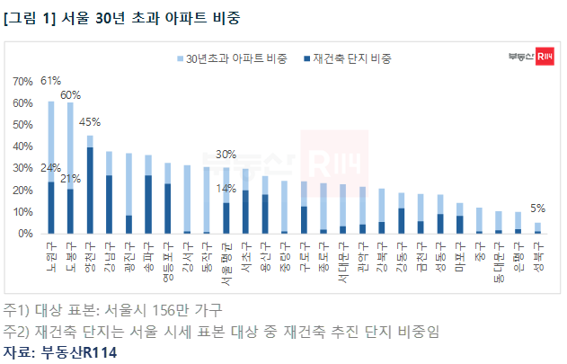 서울 30년 초과 아파트 비중. [부동산R114]
