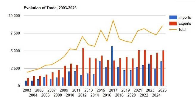 한국-EFTA 간 무역 규모 [EFTA 홈페이지. 재판매 및 DB 금지]
