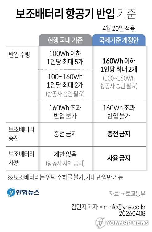 [그래픽] 보조배터리 항공기 반입 기준 (서울=연합뉴스) 김민지 기자 = 8일 국토교통부에 따르면 오는 20일부터는 항공기에 들고 탈 수 있는 보조배터리 개수가 최대 2개(용량 160Wh 이하)로 제한된다. minfo@yna.co.kr