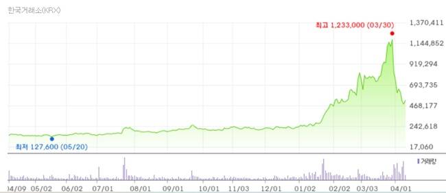 지난 1년여 간 삼천당제약 주가 흐름. /사진=네이버 캡처