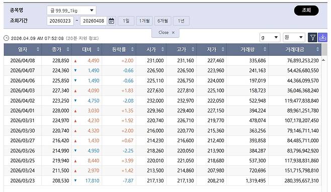 다시 뛰는 국제 금값…국내 금시세는? 금값시세, 금시세, 금값 등 관심(출처=한국거래소)