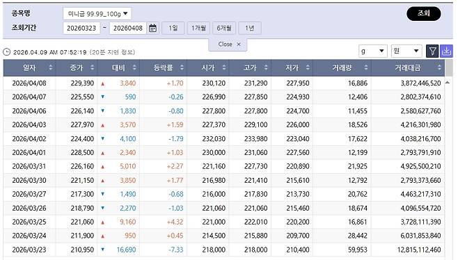 다시 뛰는 국제 금값…국내 금시세는? 금값시세, 금시세, 금값 등 관심(출처=한국거래소)