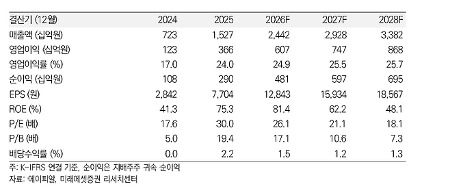 에이피알 실적 추이 및 전망.(출처=미래에셋증권)