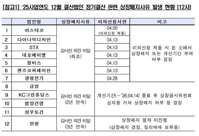 2025 사업연도 12월 결산법인 시장조치 현황.(출처=한국거래소)