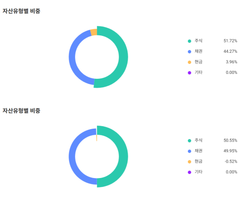 KB자산운용 'RISE 삼성전자SK하이닉스채권혼합50'(위)과 삼성자산운용 'KODEX 삼성전자SK하이닉스채권혼합50' ETF의 4월 7일 기준 편입종목 자산 비중 그래프. [출처=ETF체크]