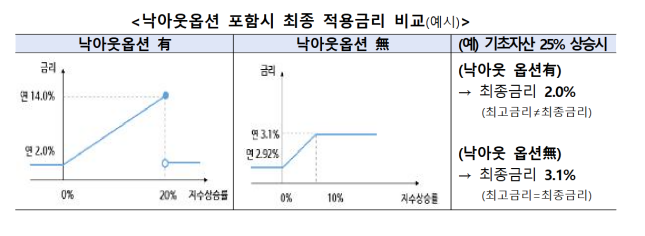 주가지수연동예금(ELD) 낙아웃 옵션 포함 시 최종 금리 비교 그래프. [출처=금융감독원]