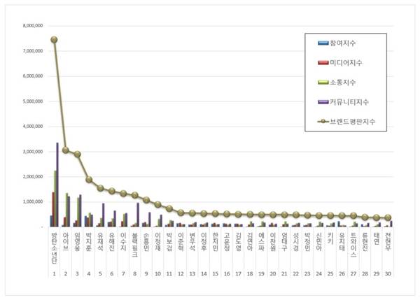 ​2026년 4월 광고모델 브랜드평판 순위./사진=한국기업평판연구소