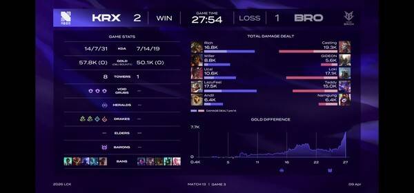 9일 서울 종로구 치지직 롤파크에서 열린 '2026 리그 오브 레전드 챔피언스 코리아' 정규 시즌 1경기 3세트, 2:1로 키움 DRX가 승리를 가져갔습니다. (한진 브리온 & 키움 DRX : 1:2). /사진=네이버 치지직 라이브영상 캡처