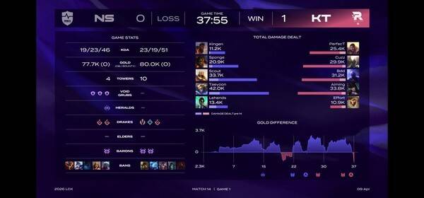 9일 서울 종로구 치지직 롤파크에서 열린 '2026 리그 오브 레전드 챔피언스 코리아' 정규 시즌 2경기 1세트에서 KT 롤스터가 후반 집중력과 운영에서 앞서며 난전을 뒤집고 짜릿한 역전승으로 1세트를 가져갔다. (KT 롤스터 & 농심 레드포스=1:0). /사진=네이버 치지직 라이브영상 캡처