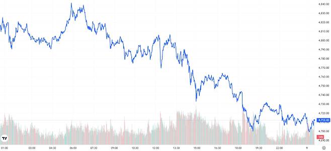 오늘의 금값시세 TV 국제 금시세 2.42% 상승 (4712달러)
