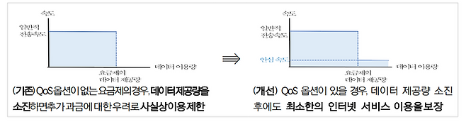 데이터 안심옵션(QoS) 관련 이미지ⓒ과학기술정보통신부