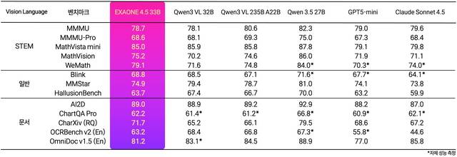 엑사원 4.5 글로벌 동급 모델들과의 벤치마크 성능 비교. LG 제공