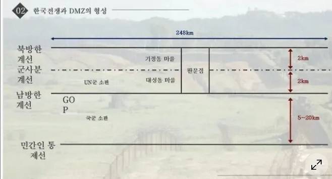 군사분계선(MDL) 비무장지대(DMZ) 개념도. 서재철 녹색연합 전문위원 제공