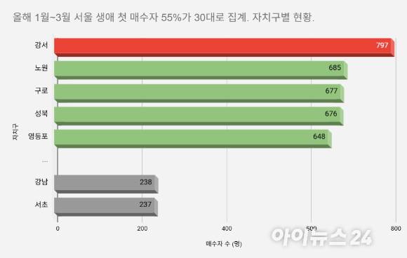 올해 1~3월 서울에서 생애 첫 부동산을 매입해 등기를 마친 1만9004명 중 30대 비중이 55.3%로 절반을 넘은 가운데, 강서구가 797명으로 1위를 기록했다. 반면 강남·서초 등 전통적 상급지는 최하위권에 머문 것으로 나타났다. [표=김민지 기자]