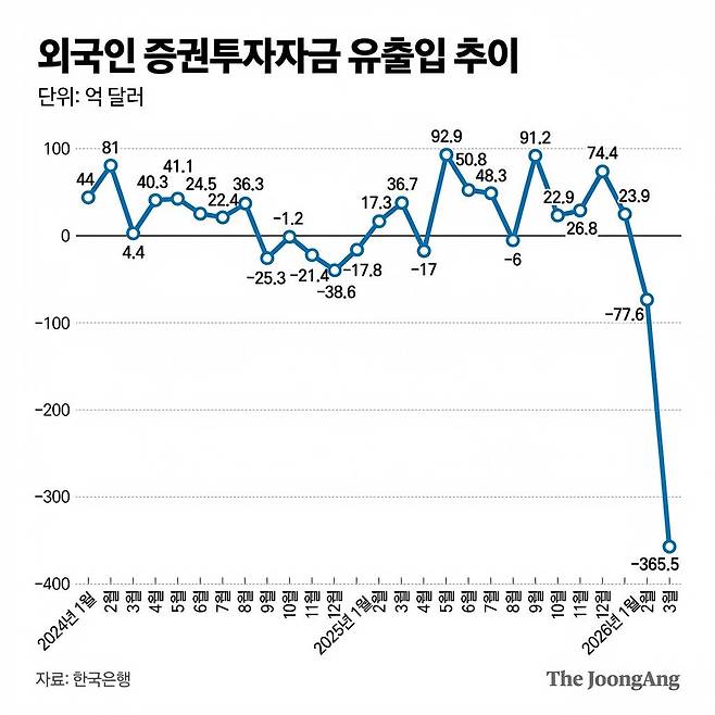 외국인 증권투자자금 유출입 추이.