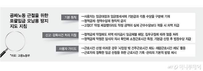 공짜노동 근절을 위한 포괄임금 오남용 방지 지도지침/그래픽=최헌정