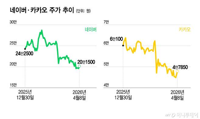네이버 카카오 주가 추이/그래픽=윤선정