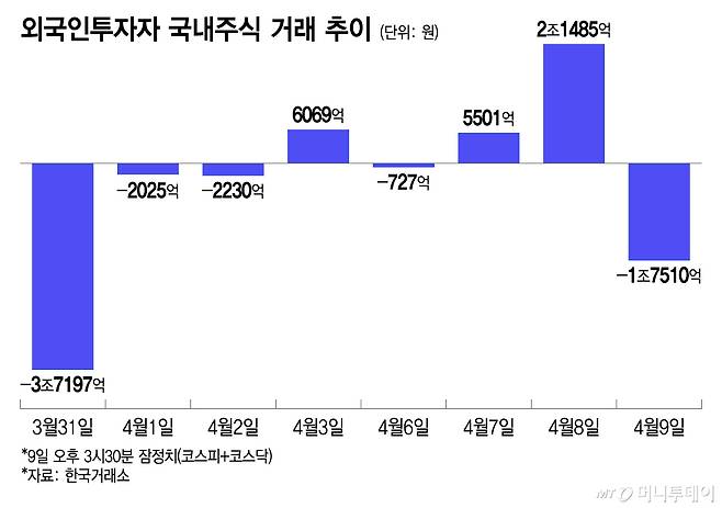외국인투자자 국내주식 거래 추이/그래픽=이지혜